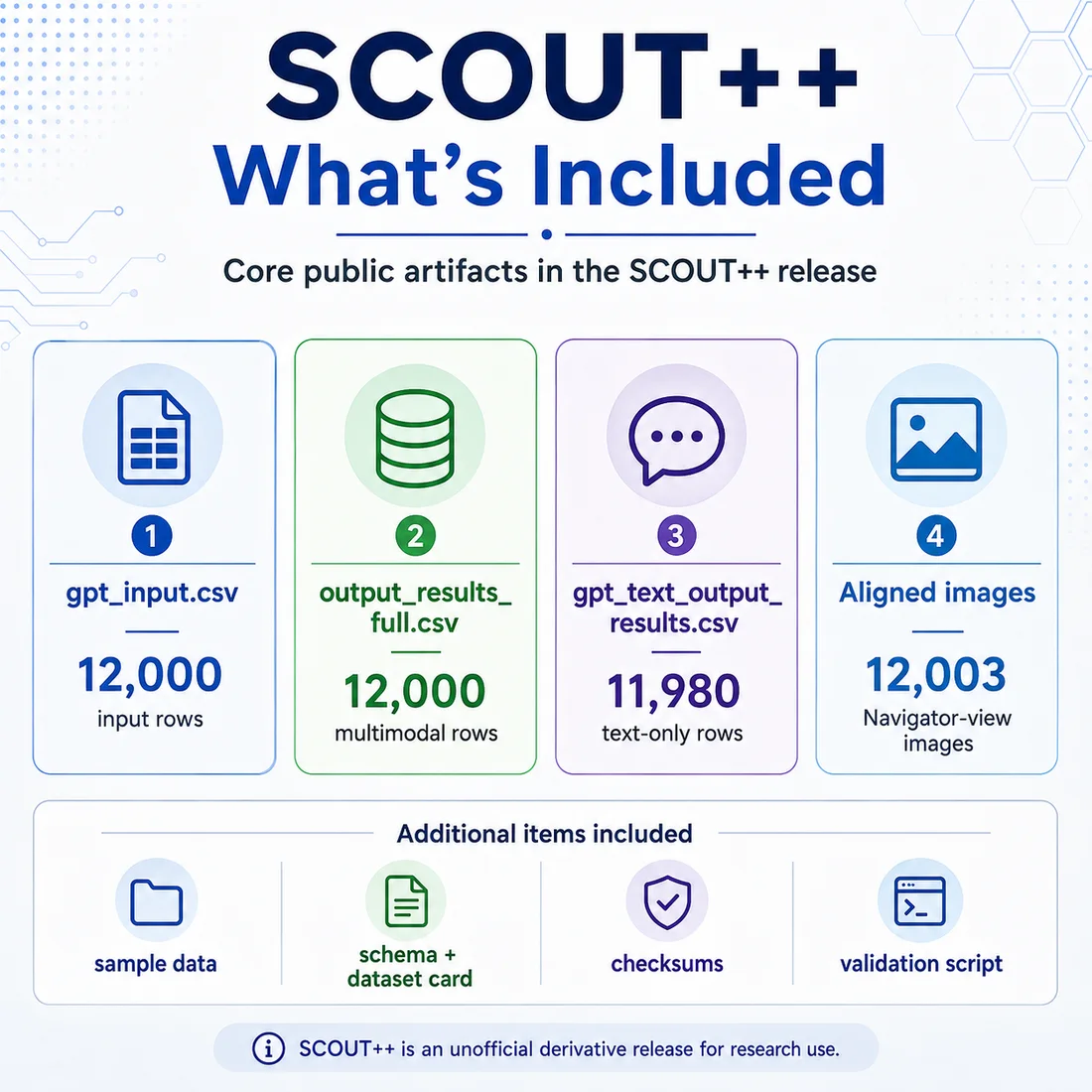 The four core SCOUT++ release artifacts: gpt_input.csv, output_results_full.csv, gpt_text_output_results.csv, and the aligned navigator-view images, plus sample data, schema, checksums, and a validation script