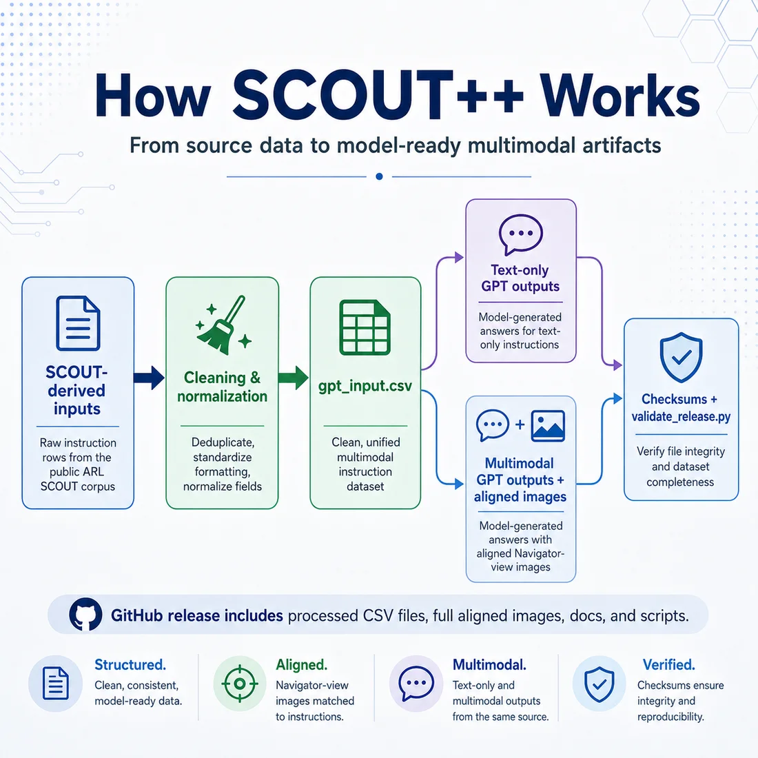 SCOUT++ processing pipeline from SCOUT-derived inputs through cleaning and normalization to text-only and multimodal GPT outputs, ending in checksum validation
