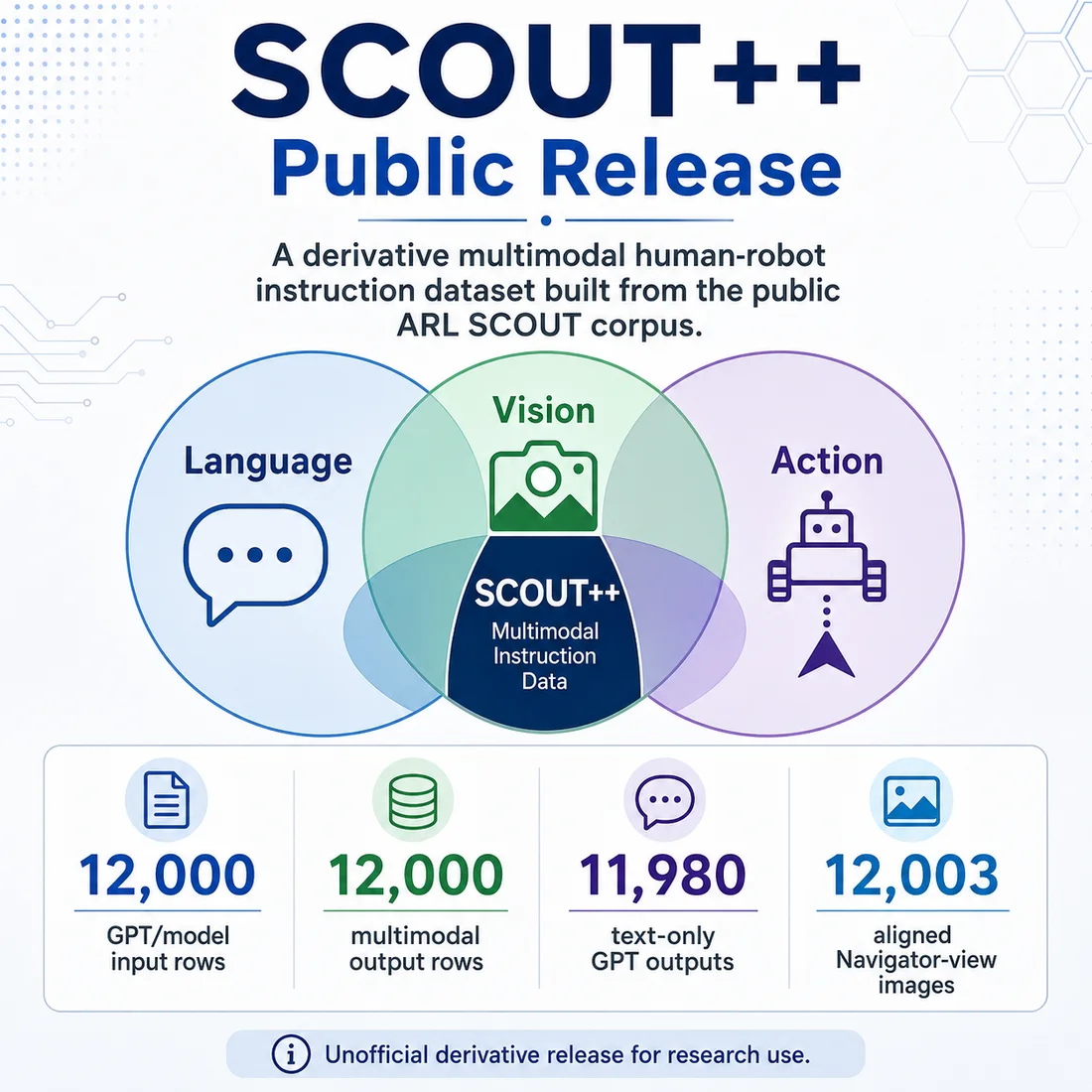 SCOUT++ public release overview: a Language/Vision/Action Venn diagram meeting at multimodal instruction data, with counts of 12,000 model input rows, 12,000 multimodal output rows, 11,980 text-only GPT outputs, and 12,003 aligned navigator-view images