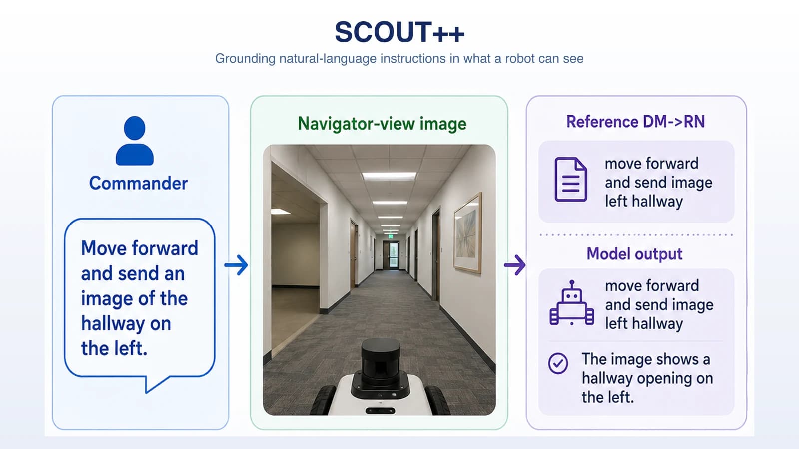 SCOUT++ example task: a commander instruction "move forward and send an image of the hallway on the left", the robot's navigator-view photo of a corridor, and the model's interpreted command alongside the reference